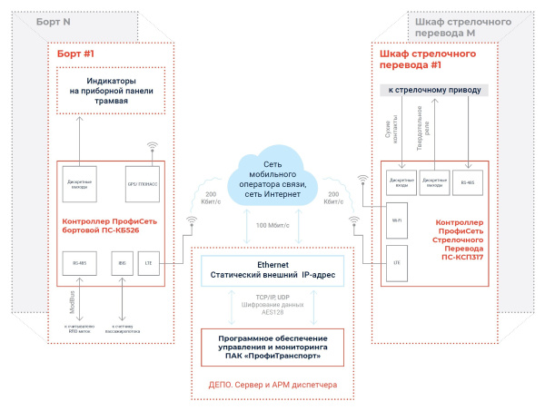 Программно-аппаратный комплекс управления городским транспортом «ПрофиТранспорт»