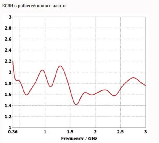 Антенны сверхширокополосные INWAVE UWBA-3 300 МГц – 3 ГГц Антенны сверхширокополосные INWAVE UWBA-3 300 МГц – 3 ГГц