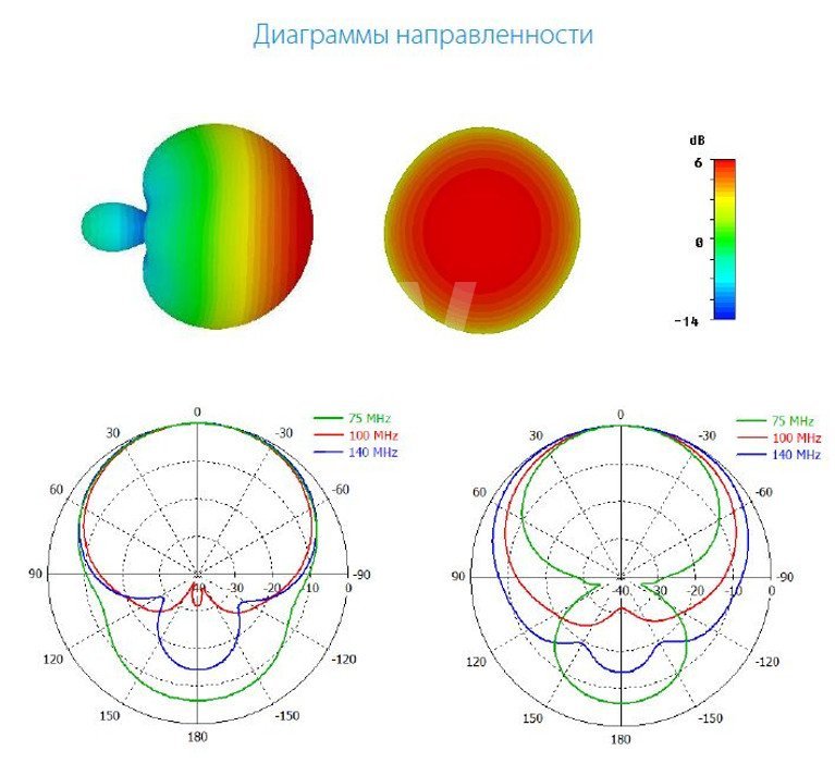 Решение 2TEST: Антенны турникетные с круговой поляризацией INWAVE АНТ-75.140