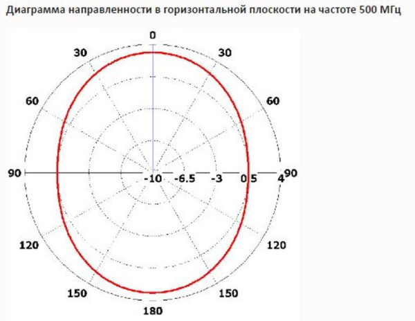 Антенны сверхширокополосные INWAVE UWBA-3 300 МГц – 3 ГГц