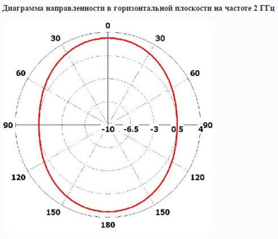 Антенны сверхширокополосные INWAVE UWBA-7 600 МГц – 7 ГГц