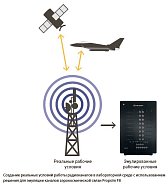 Решение для эмуляции каналов и тестирования аэрокосмических систем связи Решение для эмуляции каналов и тестирования аэрокосмических систем связи