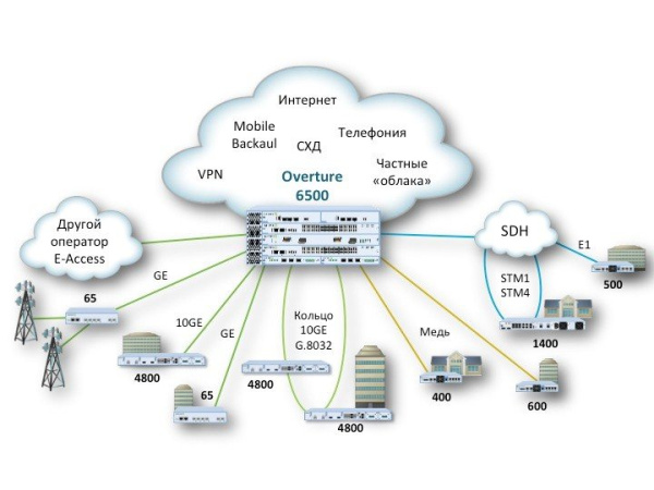 Промышленные платформы Overture 6500 для агрегации сервисов Carrier Ethernet 2.0 Промышленные платформы Overture 6500 для агрегации сервисов Carrier Ethernet 2.0