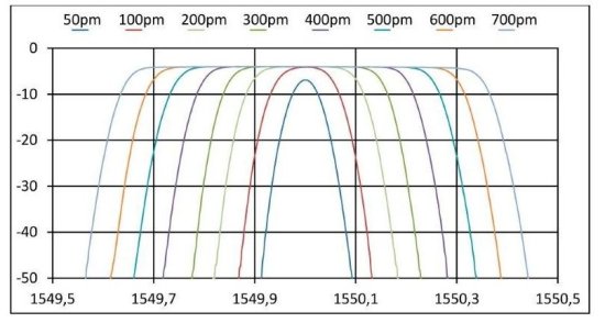 Перестраиваемый оптический фильтр YENISTA XTA-50