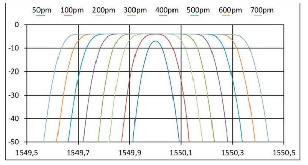 Перестраиваемый оптический фильтр YENISTA XTA-50
