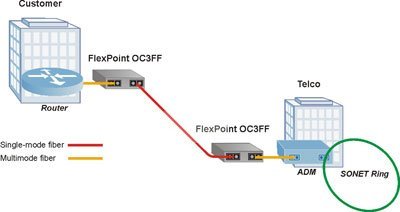 Поставка Конвертер оптоволокна одномод в многомод Omnitron FlexPoint OC3FF