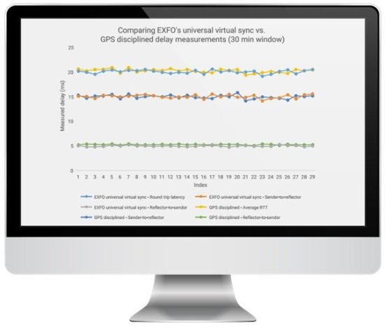 Программа для измерения пропускной способности сети и времени задержки EXFO Universal Virtual Sync