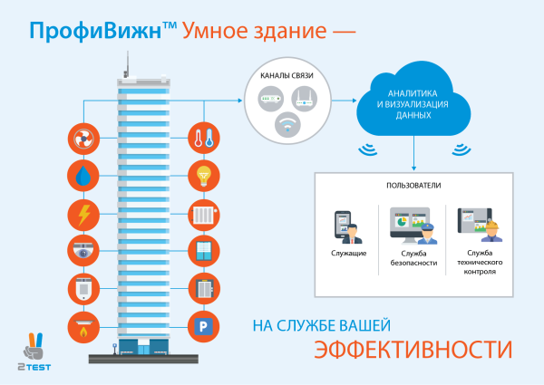 Умное здание с ПрофиВижн Умное здание с ПрофиВижн