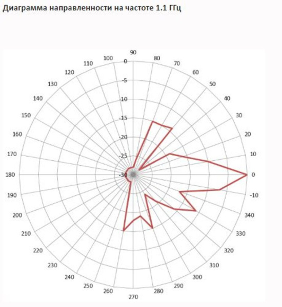 Сверхширокополосные аналоговые ФАР INWAVE MPA-1.1