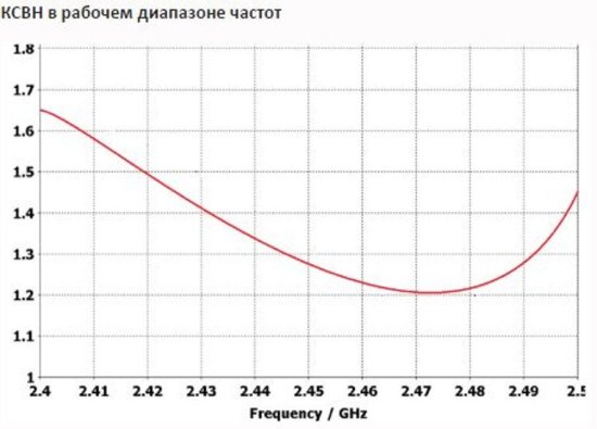 Антенны направленные INWAVE ANT2400/12 Антенны направленные INWAVE ANT2400/12