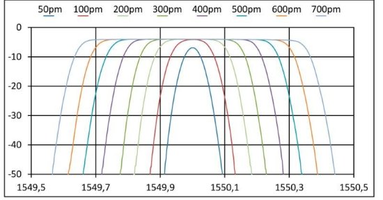 Перестраиваемый оптический фильтр YENISTA XTM-50 Перестраиваемый оптический фильтр YENISTA XTM-50