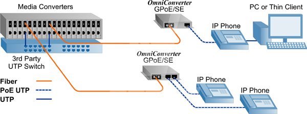 Поставка Промышленные медиаконвертеры Omnitron OmniConverter GPoE/SE с поддержкой PoE