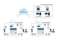 Система мониторинга и контроля безопасности удаленных объектов ПрофиДоступ Система мониторинга и контроля безопасности удаленных объектов ПрофиДоступ