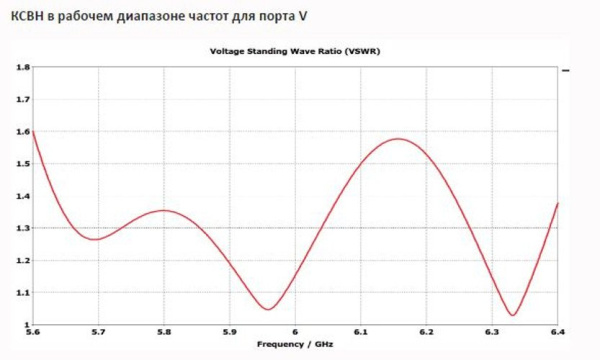 Секторные MIMO 2x2 антенны с двойной поляризацией INWAVE ANT6000/60/17MIMO