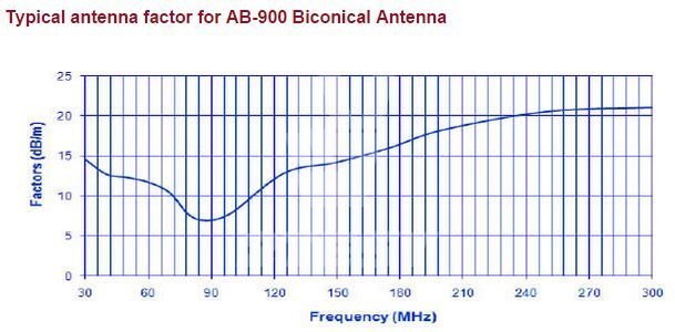 Поставка Биконическая антенна Com-Power AB-900