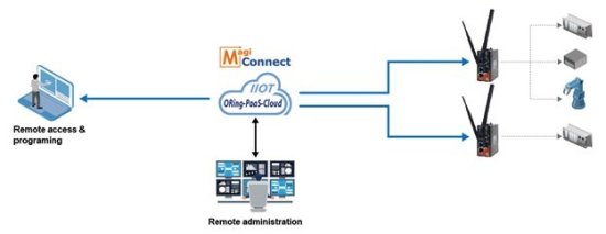 Промышленные мобильные M2M шлюзы ORing IMG-4312D+-D4G Промышленные мобильные M2M шлюзы ORing IMG-4312D+-D4G