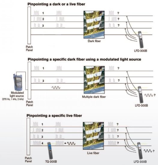 Детекторы активного волокна EXFO LFD-300B/TG-300B