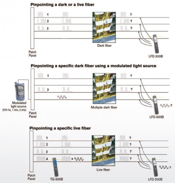 Детекторы активного волокна EXFO LFD-300B/TG-300B