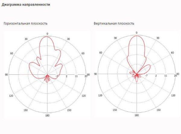 Антенны направленные INWAVE ANT5800/20