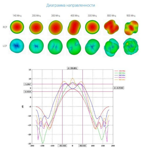 Антенны спиральные с круговой поляризацией INWAVE ANT140-900