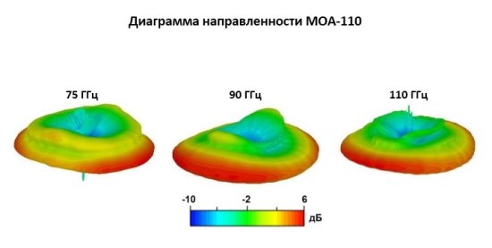 Всенаправленные измерительные антенны INWAVE MOA-75, MOA-110 Всенаправленные измерительные антенны INWAVE MOA-75, MOA-110
