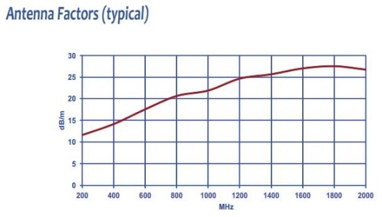 Рупорная антенна Com-Power AH-220 Рупорная антенна Com-Power AH-220