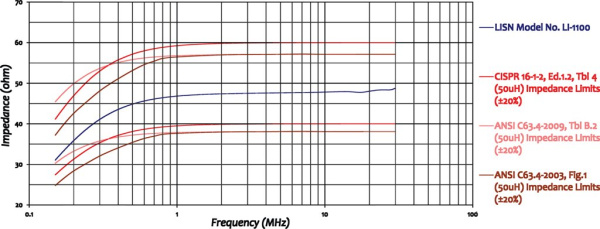 Эквивалент сети Com-Power LI-1100A