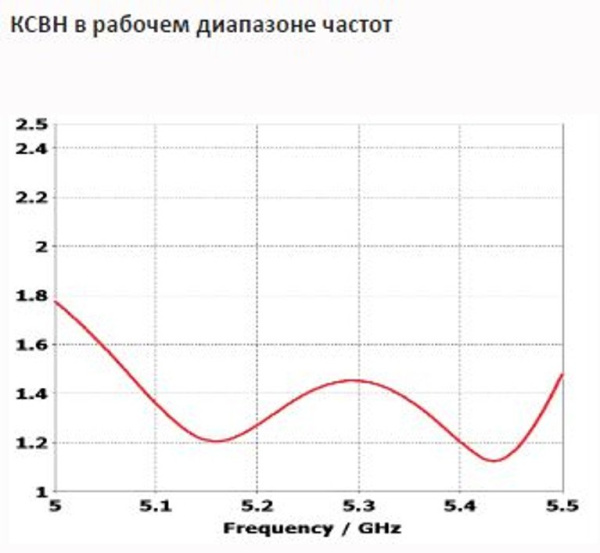 Антенны направленные INWAVE ANT5300/20