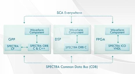 Брокер объектных запросов Spectra ORB SCA 4 Edition