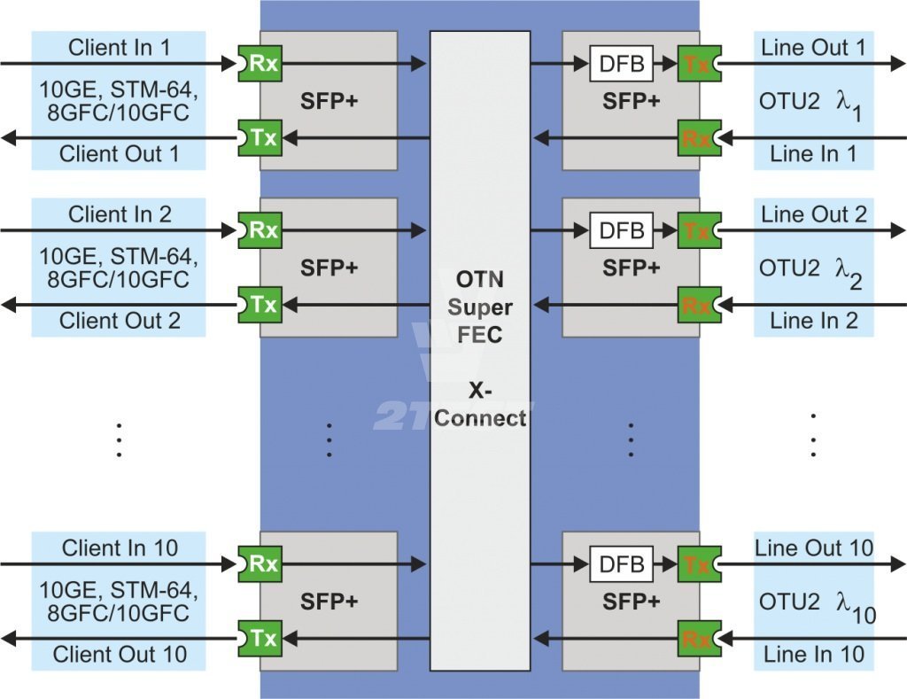 Поставка DWDM-система 10*10 Гбит/с T8 V1-TT-C10E