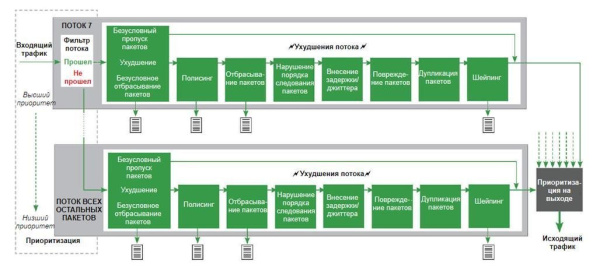 Эмулятор искажений сетевого трафика Xena Chimera