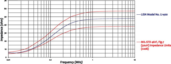 Эквивалент сети Com-Power LI-400