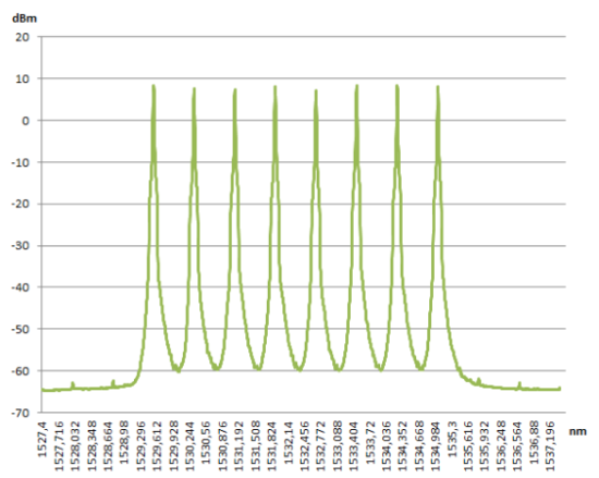 Платформа Yenista OSICS WDM