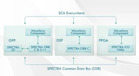 Брокер объектных запросов Spectra ORB SCA 4 Edition