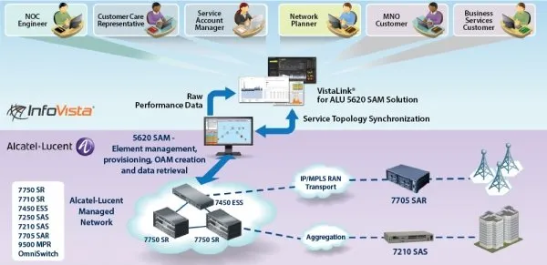 Программное обеспечение VistaLink for 5620 SAM