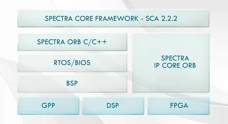 Платформа для построения и управления системами SDR Spectra Core Framework (CF)