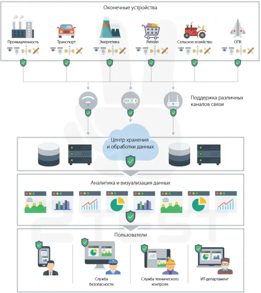 ПрофиВижн — платформа интернета вещей IoT / M2M