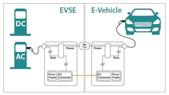 Волоконно-оптический преобразователь foE-Charger