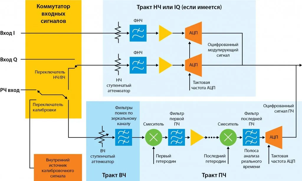 2TEST_Структурная_схема_трактов_РЧ_ПЧ_анализатора_спектра_реального_времени.jpg 2TEST_Структурная_схема_трактов_РЧ_ПЧ_анализатора_спектра_реального_времени.jpg