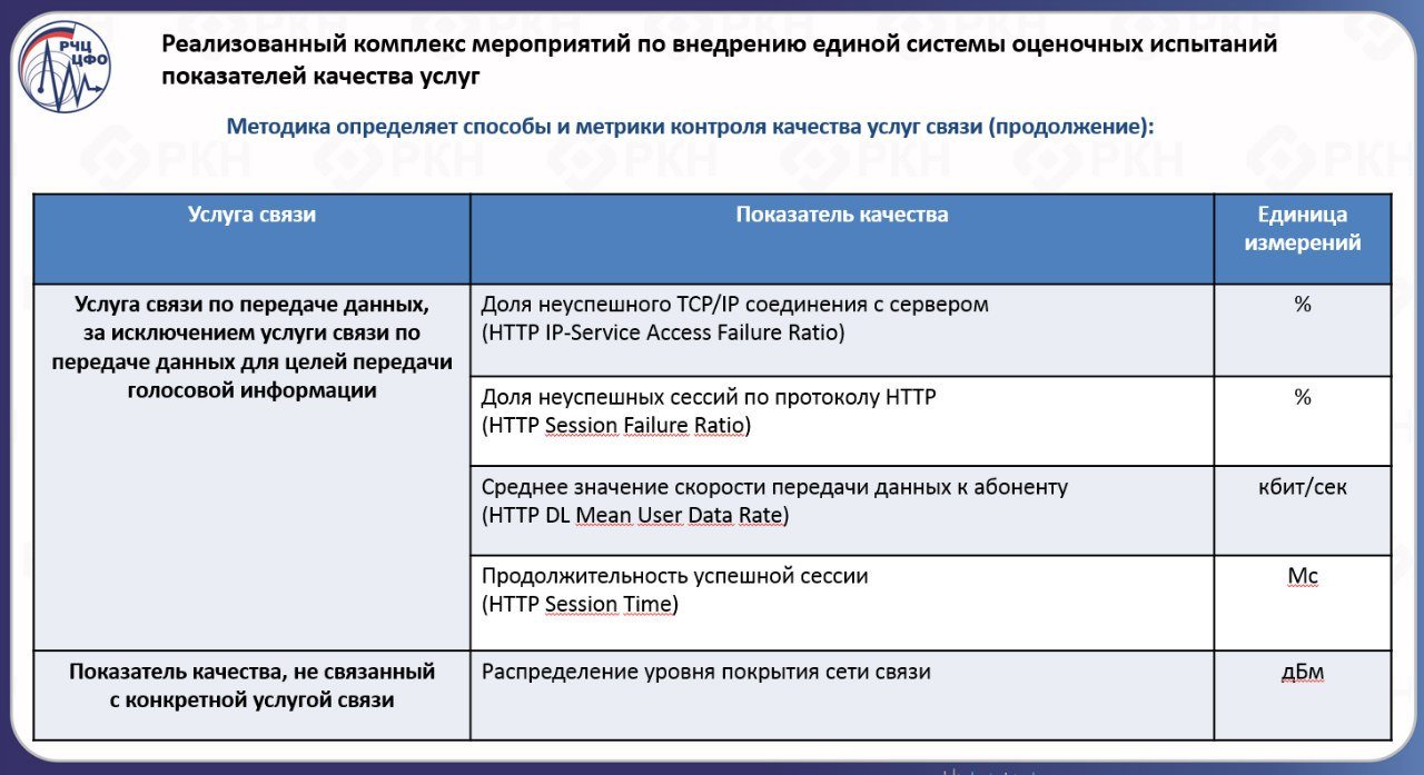 Как радиочастотная служба качество связи замеряла Как радиочастотная служба качество связи замеряла